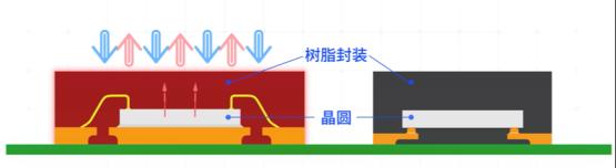PCB 散热处理