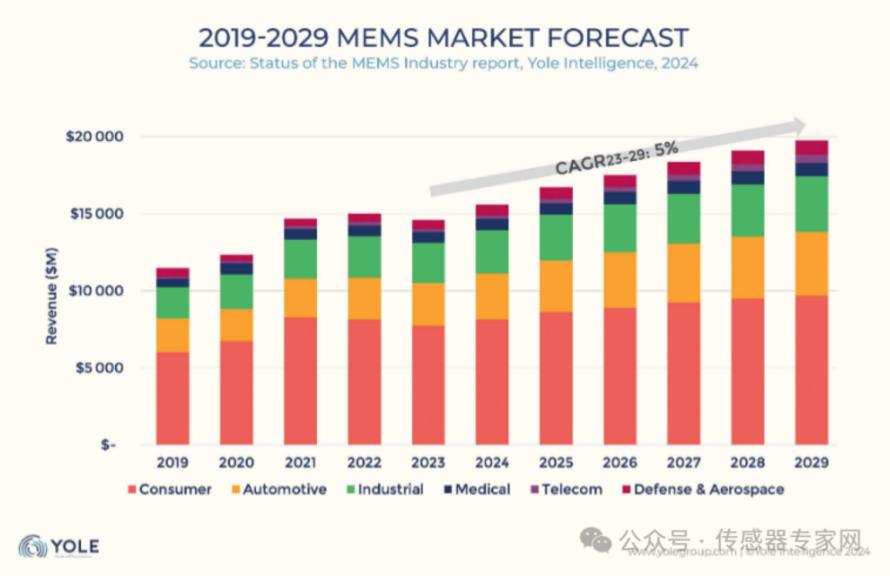 1454亿元！最新全球MEMS厂商TOP 30排名公布，这5家中国公司杀入！（附全名单）2