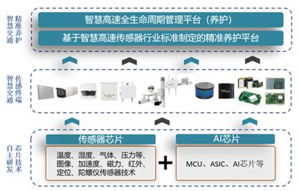 聚焦精准数据采集 打造智慧高速传感器服务平台
