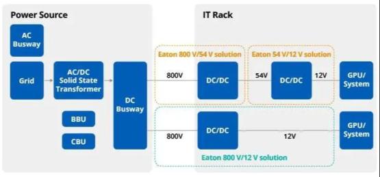 800V HVDC 电源架构应用丨伊顿电子元器件助力算力基础设施演进
