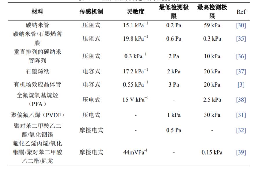 柔性压力传感器2