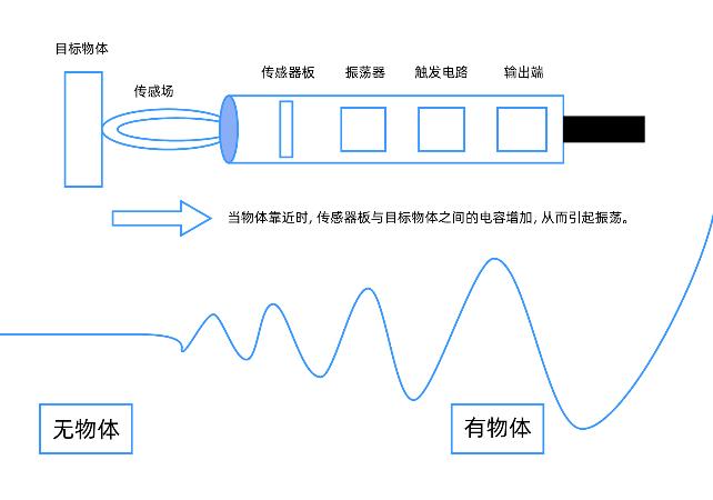 电容式传感器特点及安装方式介绍2