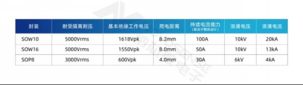 集成式电流传感器NSM211x：从工业到汽车，应用广泛，性能卓越4