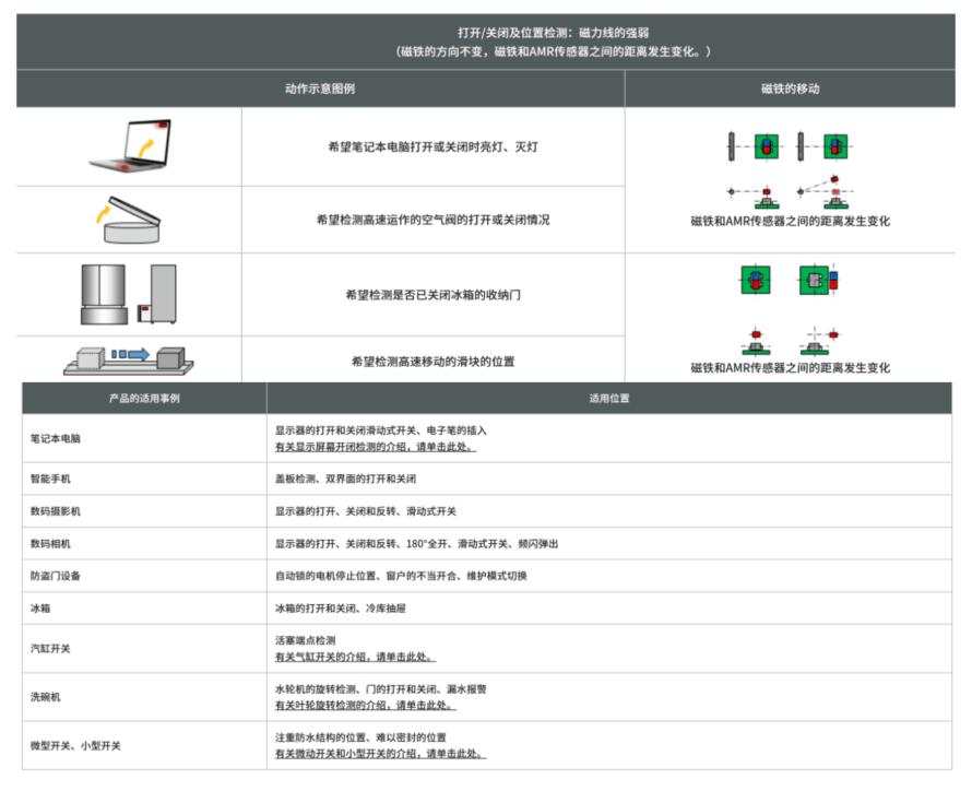Murata Electronics MRUS磁传感器5