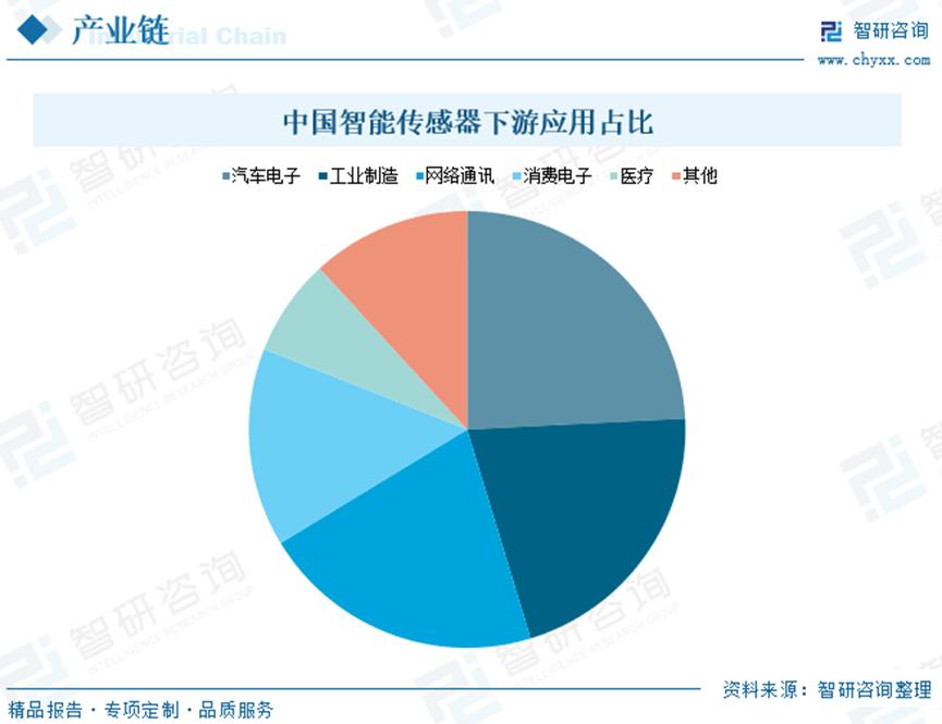 2024年中国智能传感器行业市场现状及竞争格局分析：汽车电子领域应用需求不断增长，产业仍将保持高速发展趋势6