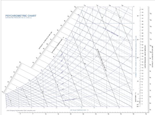 纯干货|八大步骤查看焓湿图