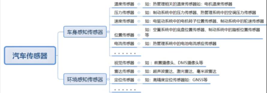 原创 | 汽车传感器产业链中下游解析2