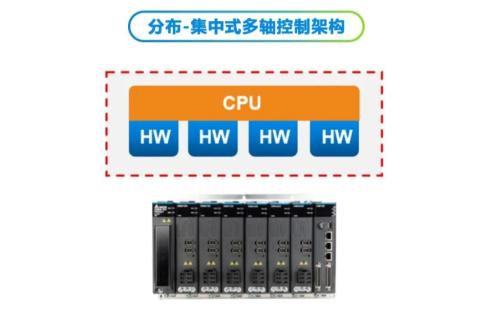 分布式-集中式控制引领运动控制技术的未来