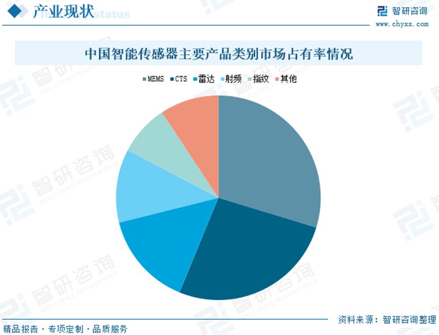 2024年中国智能传感器行业市场现状及竞争格局分析：汽车电子领域应用需求不断增长，产业仍将保持高速发展趋势10