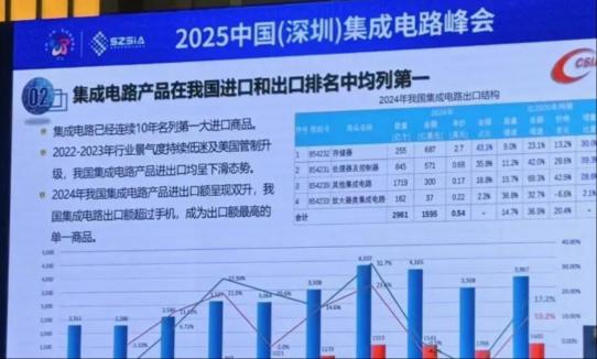 芯片登顶2024年中国出口产品榜首！哪些上市公司的出口芯片“卖爆了”