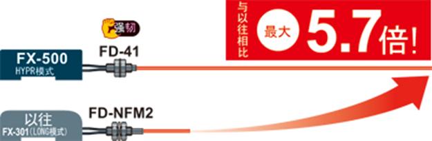 响应速度25μs的松下数字光纤传感器 FX-5005