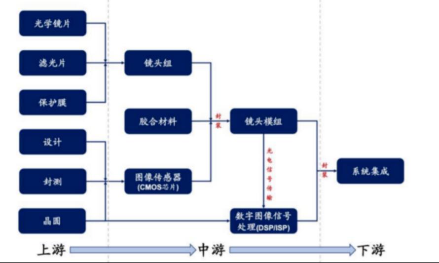 原创 | 汽车传感器产业链中下游解析6