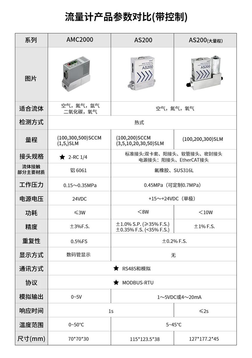 奥松电子气体质量流量控制器该如何选择？3