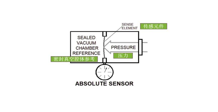 压力传感器解析：从知识原理到典型应用的全面探索6