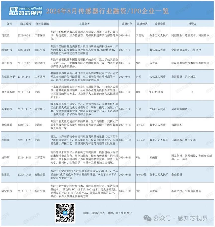 8月中国传感器产业最新融资报告：2家获得亿元级别融资！1