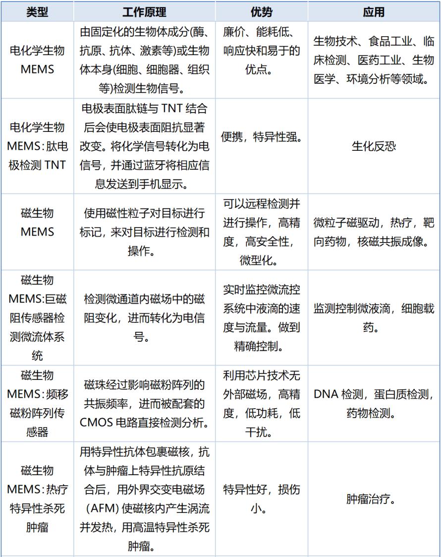 14.9%年增速！生物MEMS技术会是下一个投资风口吗？3