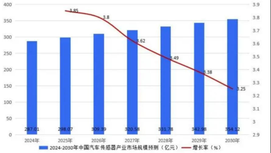 原创 | 汽车传感器产业链中下游解析7