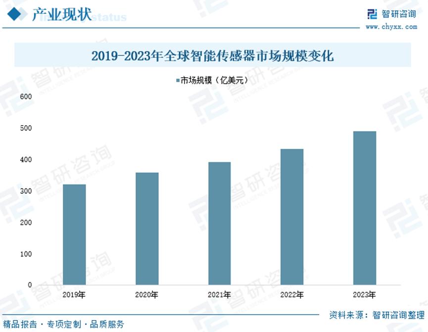 2024年中国智能传感器行业市场现状及竞争格局分析：汽车电子领域应用需求不断增长，产业仍将保持高速发展趋势8