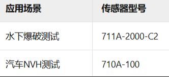 水滴形加速度传感器在复杂环境下的创新应用