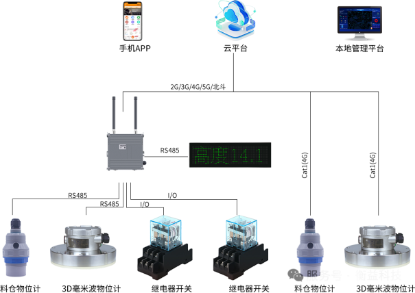智慧养殖场物料仓检测管理方案4