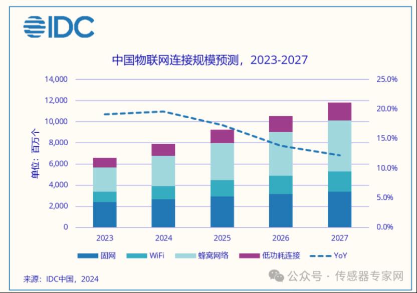 超66亿个增长率达16%！未来5年，这15种物联网传感器值得关注！1