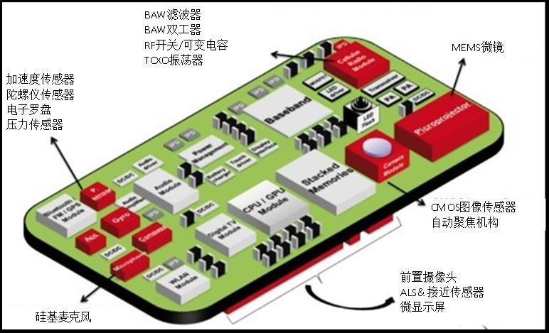 智能手机里的13种MEMS传感器技术1