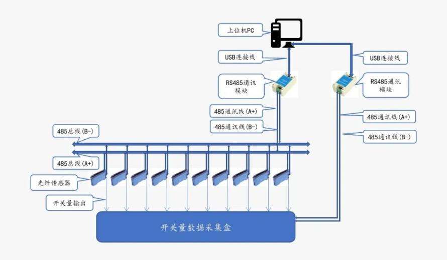 长江RS485通讯型传感器将智能光纤传感器连接工控机或嵌入式系统，“传感器与万物互联”真正落地应用6