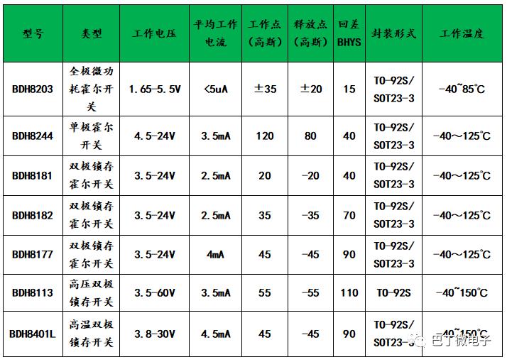 巴丁微电子霍尔传感器IC系列简介1