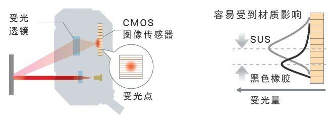 欧姆龙E3AS-HL：搭载FPGA的CMOS激光传感器，稳定检测复杂工件3