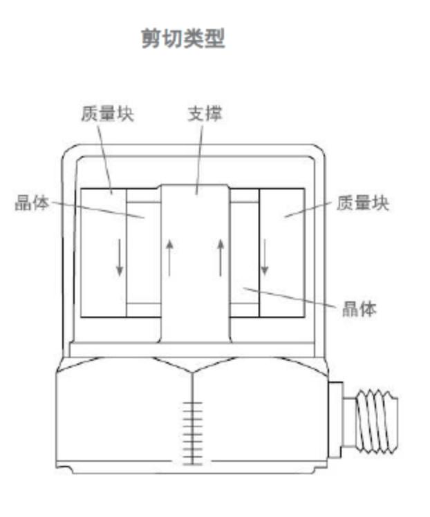 简析小型机械监测中的压电式加速度传感器及可变电容振动传感器3