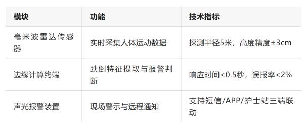 毫米波雷达黑科技落地医院卫生间!实时监测跌倒风险，守护患者安全生命线3