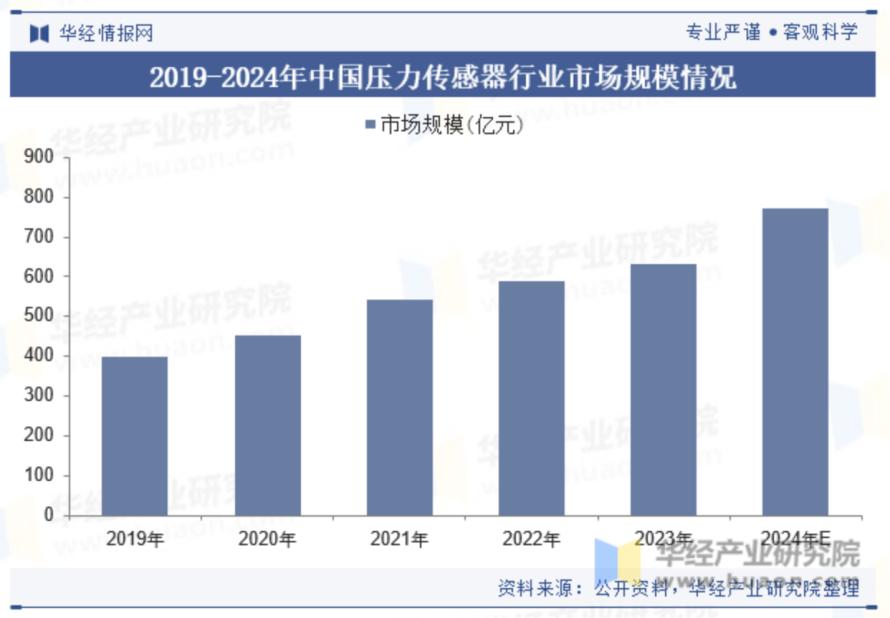 2024年中国压力传感器行业市场规模、重点企业及未来前景分析5