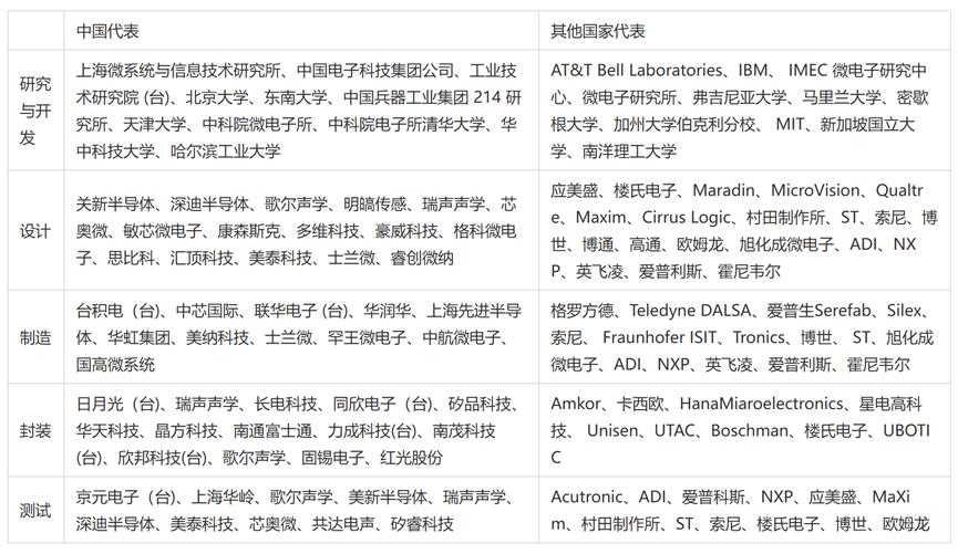 全球智能传感器产业现状、竞争格局、政策导向、人才专利解析4