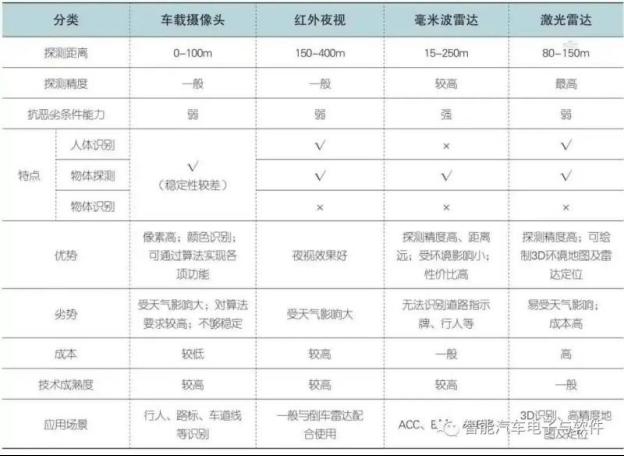 全面介绍视觉传感器、毫米波雷达、激光雷达6