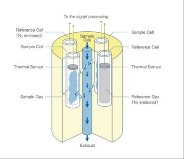 气体传感器深度解析：分类对比和选型指南