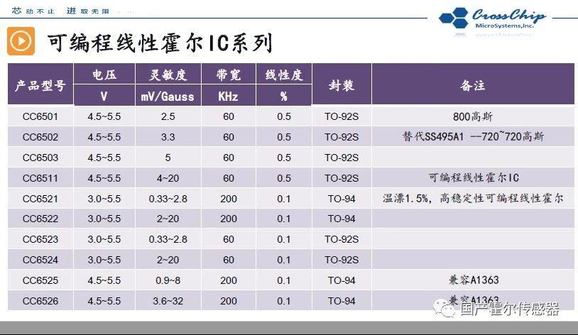 芯进电子提供单芯片霍尔效应电流传感器、可编程线性霍尔传感器，可用于电源，光伏，变频器等领域4