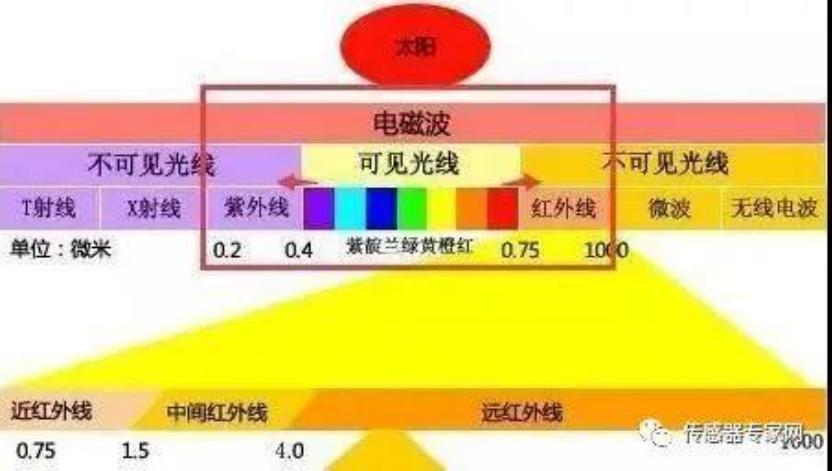 超66亿个增长率达16%！未来5年，这15种物联网传感器值得关注！7
