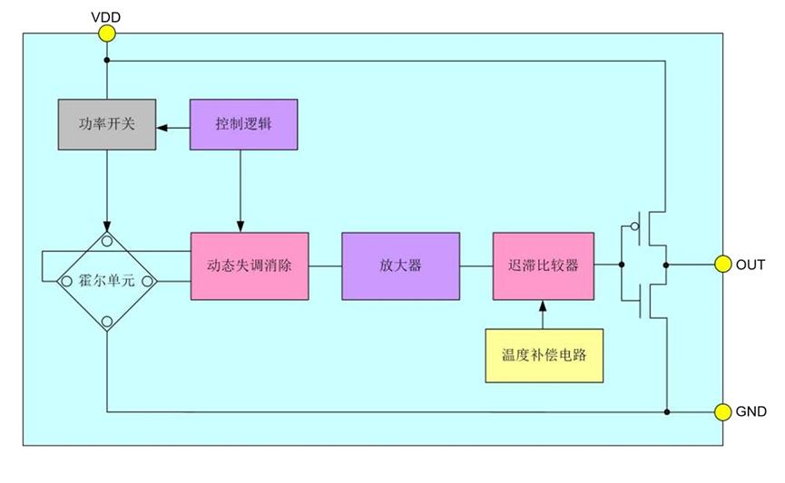 成都芯进电子CC6209全极型低功耗霍尔效应开关2