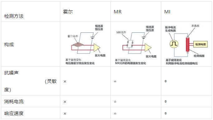 总结各种传感器原理，值得收藏！3