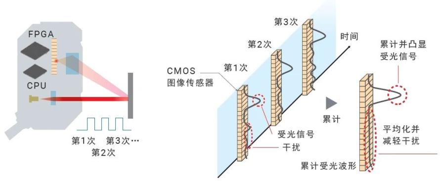 欧姆龙E3AS-HL：搭载FPGA的CMOS激光传感器，稳定检测复杂工件2