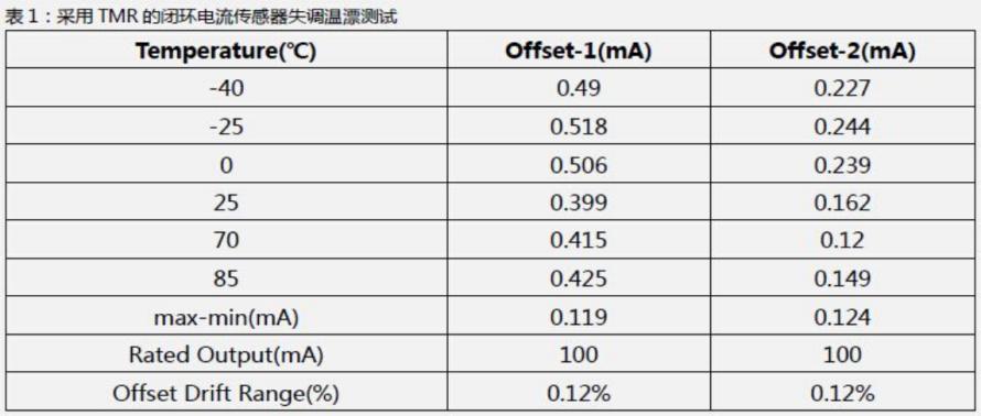 TMR线性磁传感器替代霍尔器件，可显著改善电流传感器的灵敏度和温度特性5