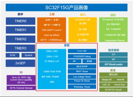 赛元CAN总线通信演示方案