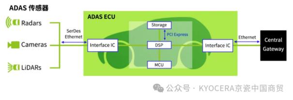 【产品介绍】一文了解京瓷面向ADAS的“小型差分输出振荡器”3