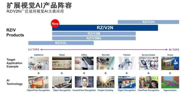 瑞萨RZ/V2N：集成DRP-AI加速器，中端AI处理器的创新之作，为智能工厂与智慧城市赋能3