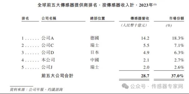 出货量超40亿颗，中国第一全球第四传感器公司！歌尔微正式递交港股IPO申请！4