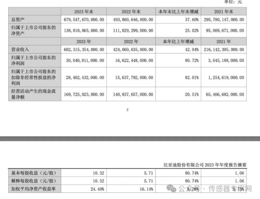降价10%，比亚迪挥刀砍向传感器供应商？8