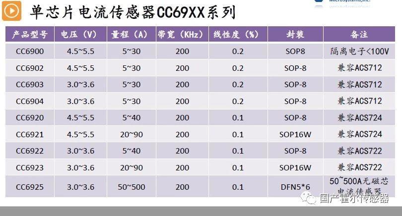 芯进电子提供单芯片霍尔效应电流传感器、可编程线性霍尔传感器，可用于电源，光伏，变频器等领域2