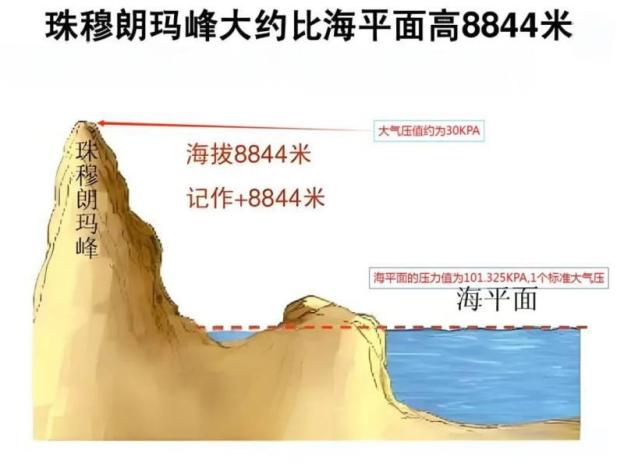 气压高度传感器是什么？如何选择？1