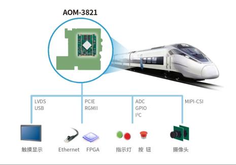 强固型核心板AOM-3821助力高铁司机监控与安全管理系统，筑牢行车安全防线