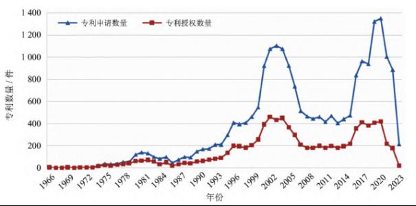 射频前端声学滤波器研发态势剖析1